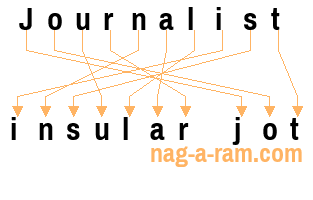 An anagram of 'Journalist' is 'insular jot'