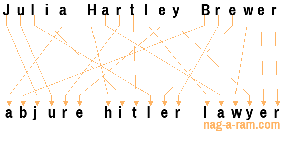 An anagram of 'Julia Hartley Brewer' is ' abjure hitler lawyer'