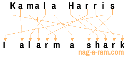 An anagram of 'Kamala Harris' is 'I alarm a shark'