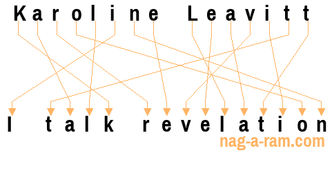 An anagram of 'Karoline Leavitt' is 'I talk revelation'