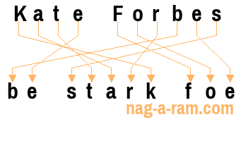 An anagram of 'Kate Forbes' is ' be stark foe'