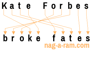 An anagram of 'Kate Forbes' is ' broke fates'