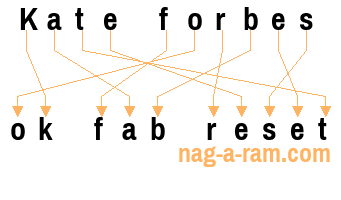 An anagram of 'Kate forbes' is ' ok fab reset'