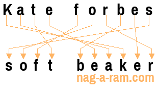 An anagram of 'Kate forbes' is ' soft beaker'