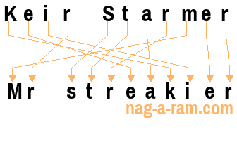 An anagram of 'Keir Starmer' is 'Mr streakier'