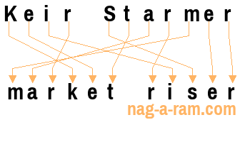 An anagram of 'Keir Starmer' is 'market riser'