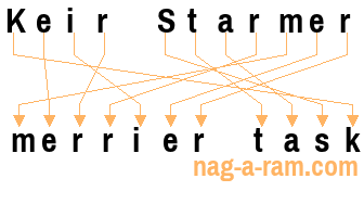 An anagram of 'Keir Starmer' is 'merrier task'