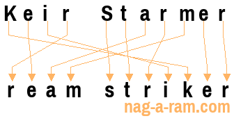 An anagram of 'Keir Starmer' is 'ream striker'