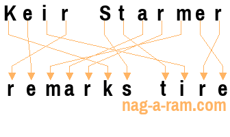 An anagram of 'Keir Starmer' is 'remarks tire'