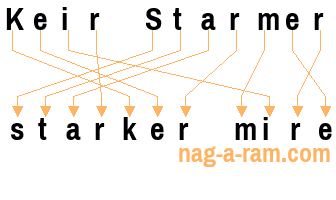 An anagram of 'Keir Starmer' is 'starker mire'