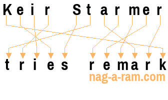 An anagram of 'Keir Starmer' is 'tries remark'