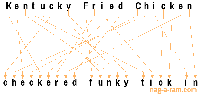 An anagram of 'Kentucky Fried Chicken ' is ' checkered funky tick in'