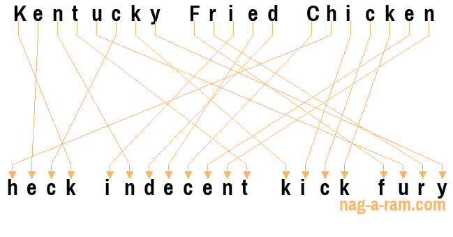 An anagram of 'Kentucky Fried Chicken ' is ' heck indecent kick fury'