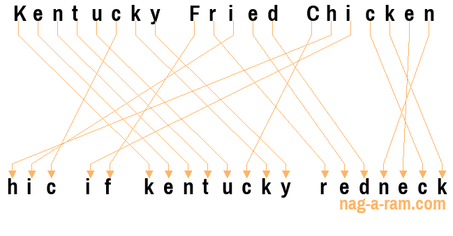 An anagram of 'Kentucky Fried Chicken ' is ' hic if kentucky redneck'