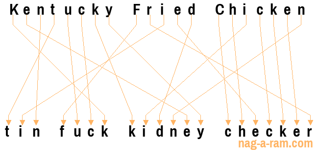 An anagram of 'Kentucky Fried Chicken ' is 'tin fuck kidney checker'