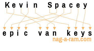 An anagram of 'Kevin Spacey ' is 'epic van keys'