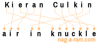 An anagram of 'Kieran Culkin' is 'air in knuckle'