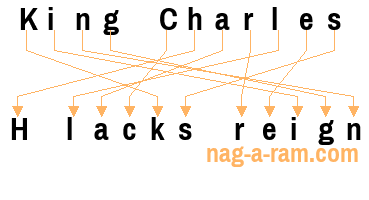 An anagram of 'King Charles' is ' H lacks reign'