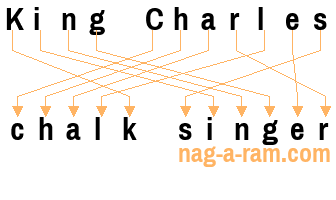 An anagram of 'King Charles ' is ' chalk singer'