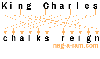 An anagram of 'King Charles ' is ' chalks reign'