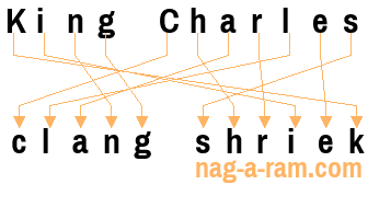 An anagram of 'King Charles ' is ' clang shriek'