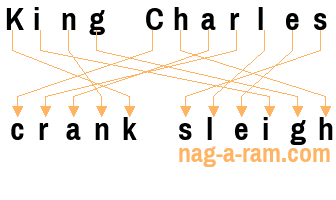 An anagram of 'King Charles ' is ' crank sleigh'