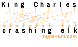 An anagram of 'King Charles ' is ' crashing elk'