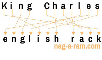 An anagram of 'King Charles ' is ' english rack'