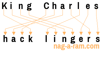 An anagram of 'King Charles ' is ' hack lingers'