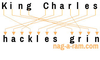 An anagram of 'King Charles ' is ' hackles grin'