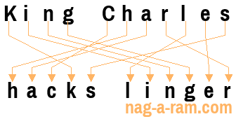 An anagram of 'King Charles ' is ' hacks linger'