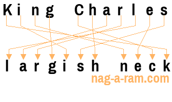 An anagram of 'King Charles ' is ' largish neck'