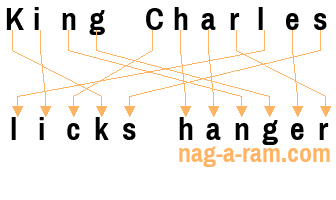 An anagram of 'King Charles ' is ' licks hanger'