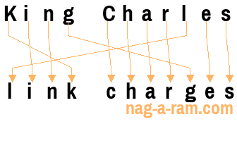 An anagram of 'King Charles ' is ' link charges'