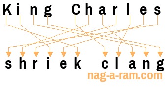 An anagram of 'King Charles ' is ' shriek clang'