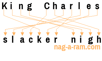 An anagram of 'King Charles ' is ' slacker nigh'