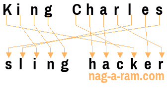 An anagram of 'King Charles ' is ' sling hacker'