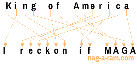 An anagram of 'King of America ' is 'I reckon if MAGA'