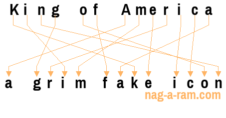 An anagram of 'King of America ' is 'a grim fake icon'