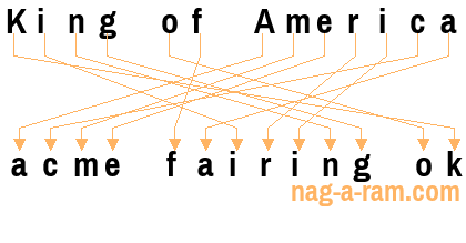 An anagram of 'King of America ' is 'acme fairing ok'