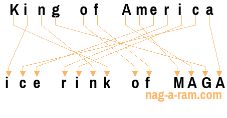 An anagram of 'King of America ' is 'ice rink of MAGA'