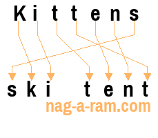 An anagram of 'Kittens ' is 'ski tent'