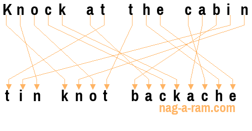 An anagram of 'Knock at the cabin ' is ' tin knot backache'