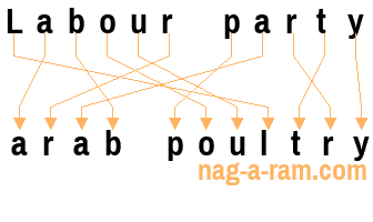 An anagram of 'Labour party ' is 'arab poultry'