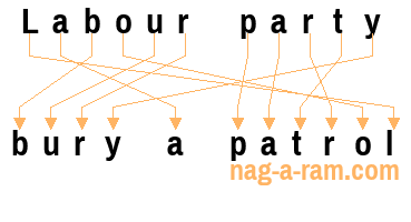 An anagram of 'Labour party ' is ' bury a patrol'