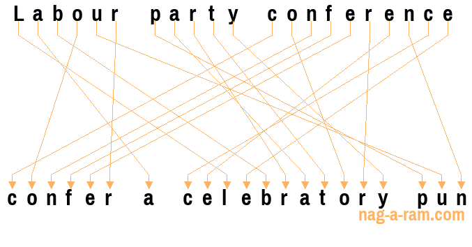 An anagram of 'Labour party conference ' is 'confer a celebratory pun'