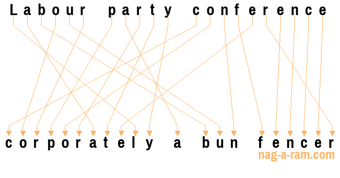 An anagram of 'Labour party conference ' is 'corporately a bun fencer'