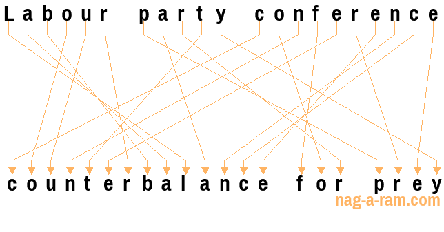 An anagram of 'Labour party conference ' is 'counterbalance for prey'