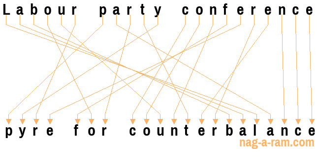 An anagram of 'Labour party conference ' is 'pyre for counterbalance'