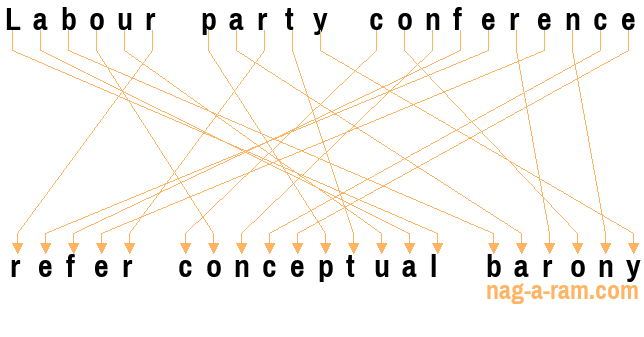 An anagram of 'Labour party conference ' is 'refer conceptual barony'